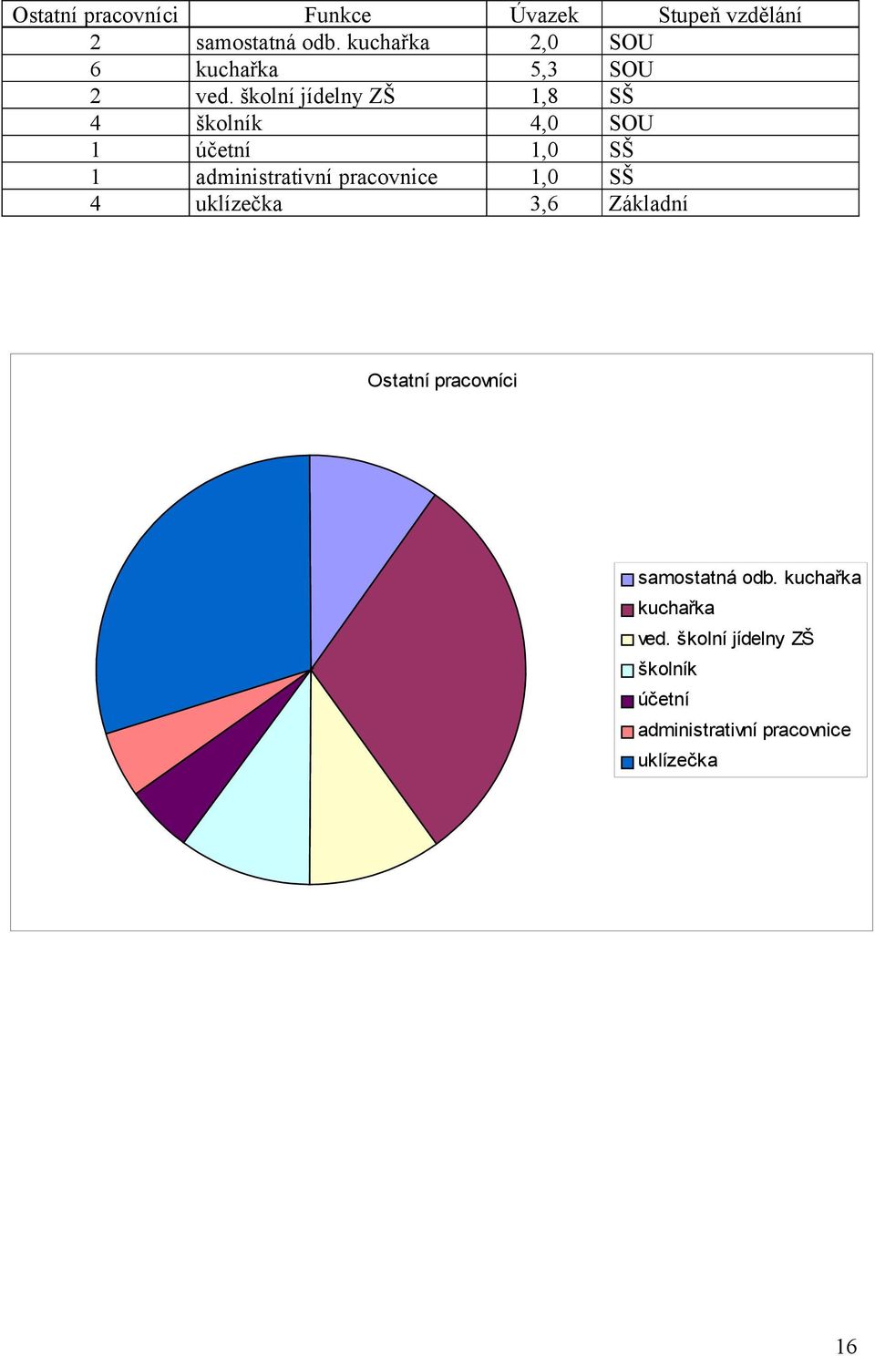 školní jídelny ZŠ 1,8 SŠ 4 školník 4,0 SOU 1 účetní 1,0 SŠ 1 administrativní pracovnice