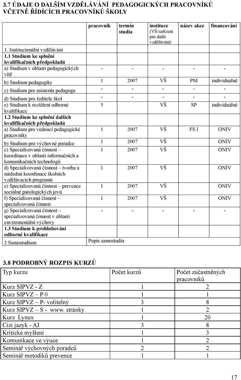 pedagogiky 1 2007 VŠ PM individuálně c) Studium pro asistenta pedagoga - - - - - d) Studium pro ředitele škol - - - - - e) Studium k rozšíření odborné 5 VŠ SP individuálně kvalifikace 1.