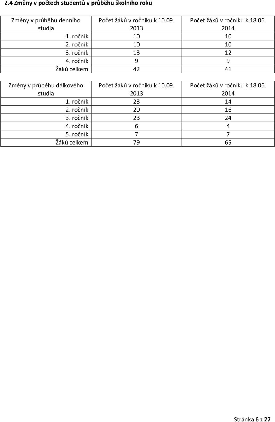 ročník 9 9 Žáků celkem 42 41 Počet žáků v ročníku k 18.06. 2014 Počet žáků v ročníku k 10.09. 2013 1.