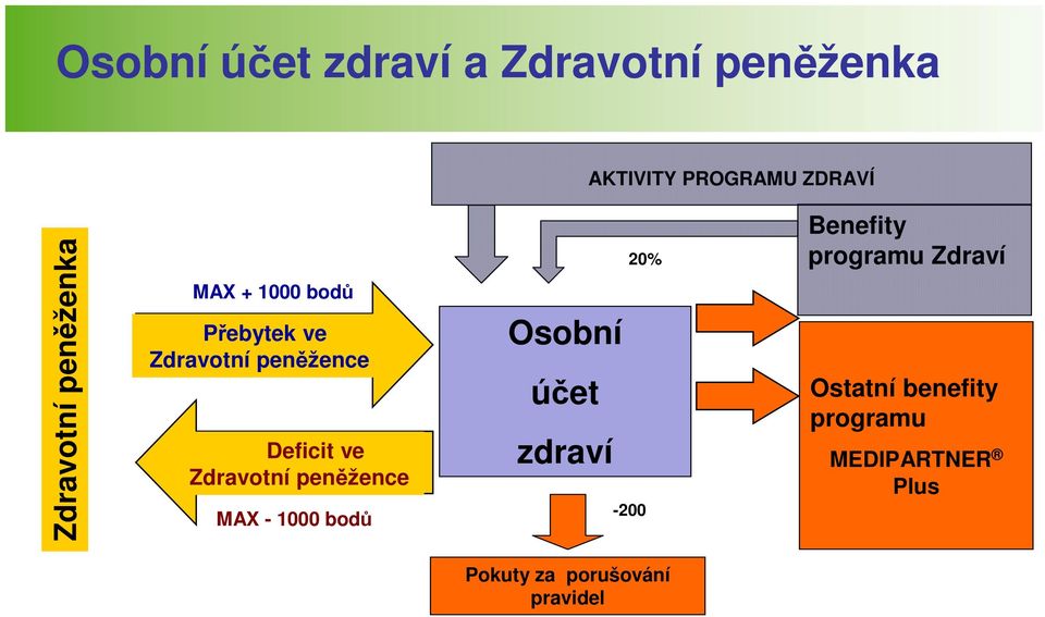 Zdravotní peněžence MAX - 1000 bodů Osobní účet zdraví 20% -200 Benefity