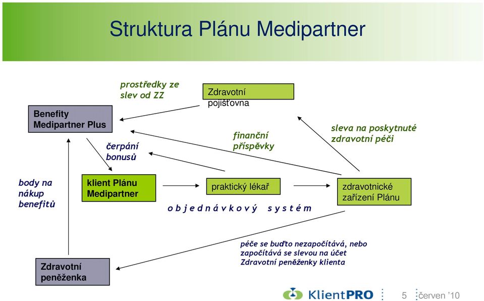 Medipartner praktický lékař o b j e d n á v k o v ý s y s t é m zdravotnické zařízení Plánu Zdravotní