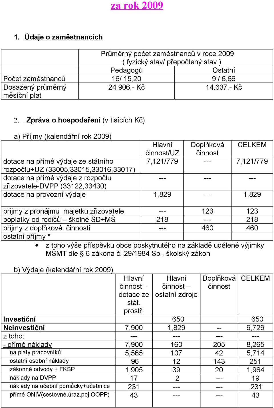 Zpráva o hospodaření (v tisících Kč) a) Příjmy (kalendářní rok 2009) Hlavní Doplňková CELKEM činnost/uz činnost dotace na přímé výdaje ze státního 7,121/779 --- 7,121/779 rozpočtu+uz