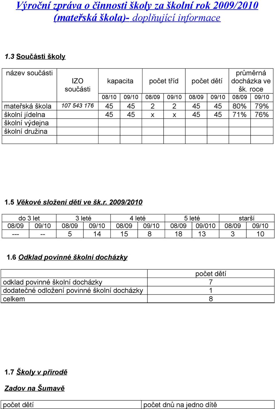 roce 08/10 09/10 08/09 09/10 08/09 09/10 08/09 09/10 mateřská škola 107 543 176 45 45 2 2 45 45 80% 79% školní jídelna 45 45 x x 45 45 71% 76% školní výdejna školní družina 1.
