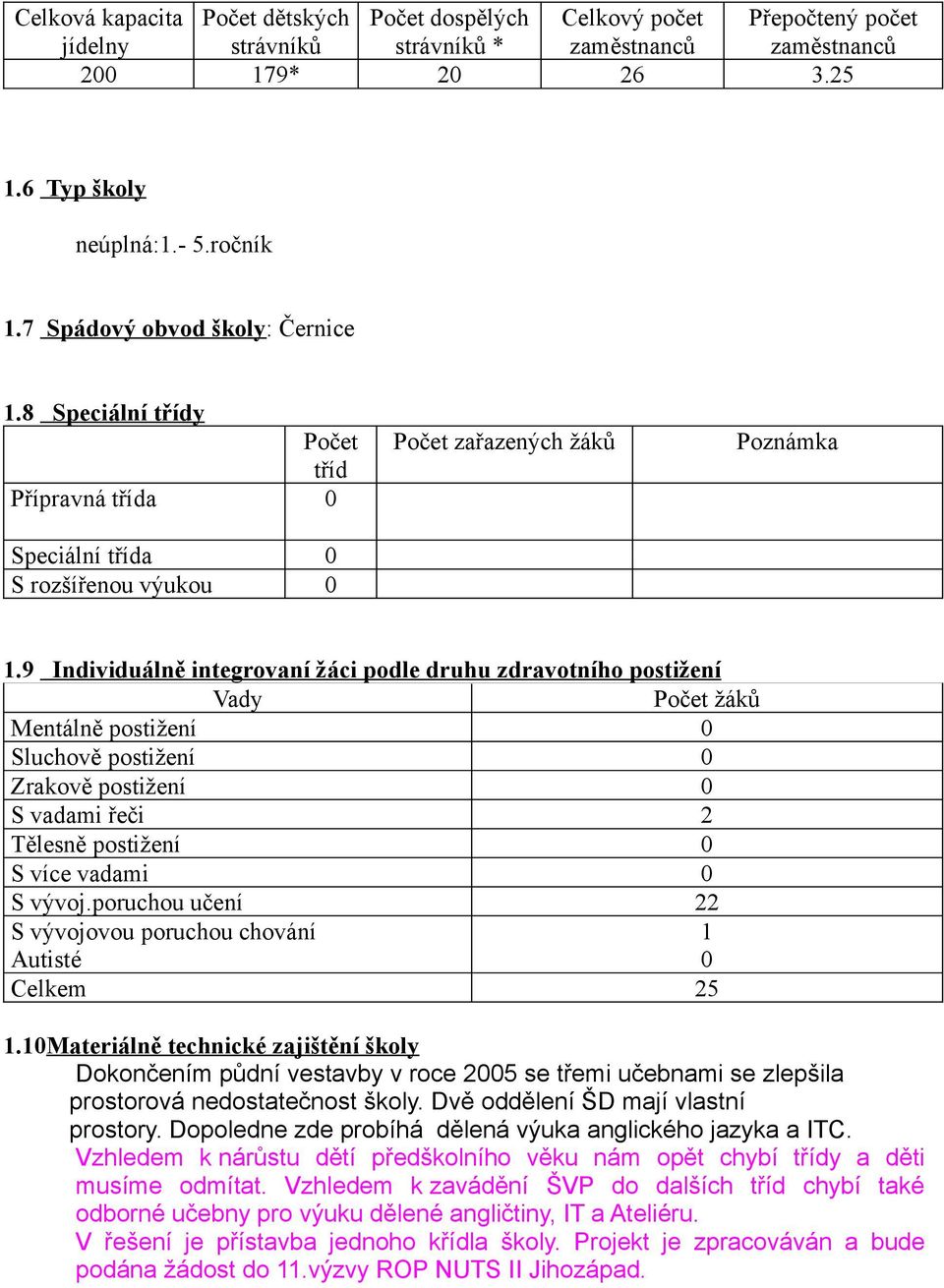 9 Individuálně integrovaní žáci podle druhu zdravotního postižení Vady Počet žáků Mentálně postižení 0 Sluchově postižení 0 Zrakově postižení 0 S vadami řeči 2 Tělesně postižení 0 S více vadami 0 S