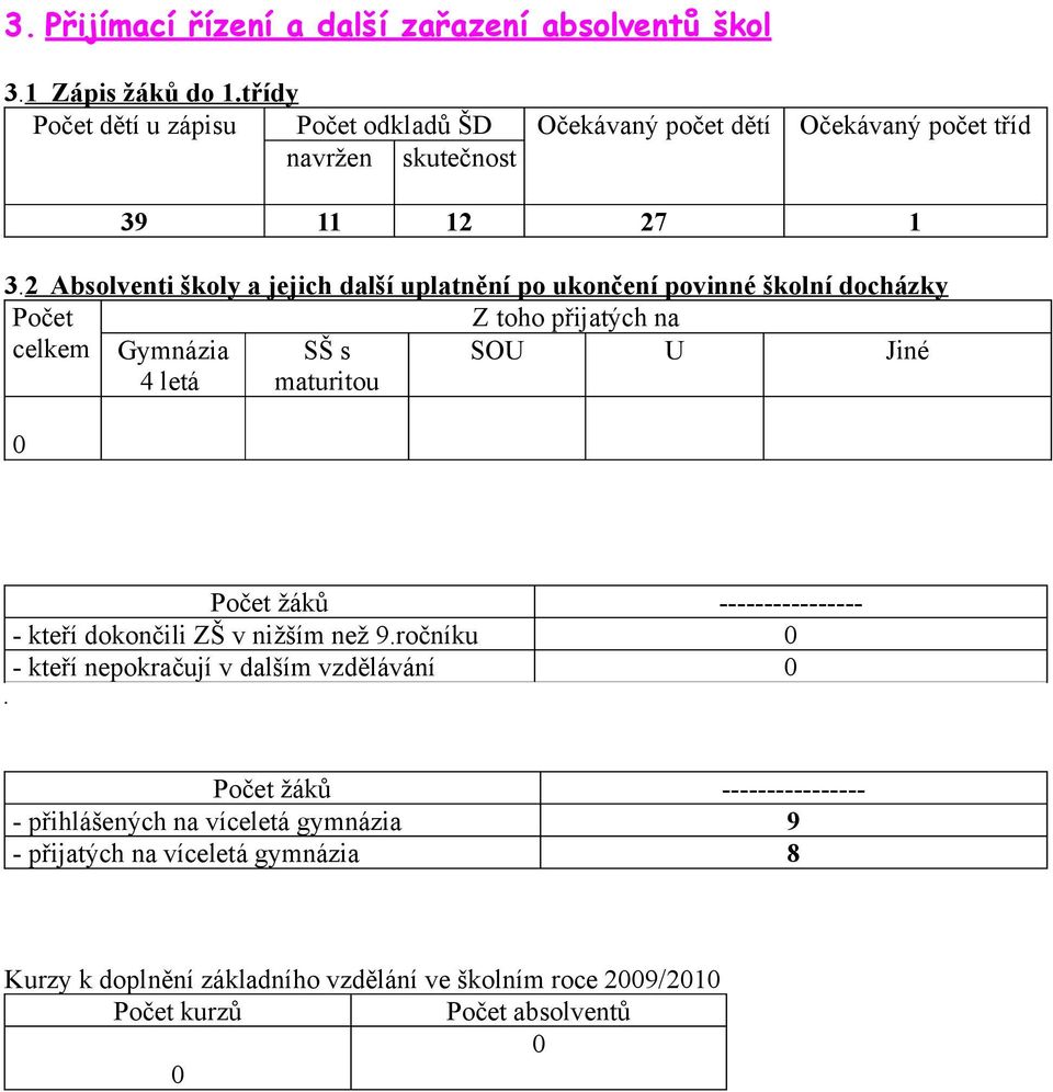 2 Absolventi školy a jejich další uplatnění po ukončení povinné školní docházky Počet Z toho přijatých na celkem Gymnázia 4 letá SŠ s maturitou SOU U Jiné 0 Počet