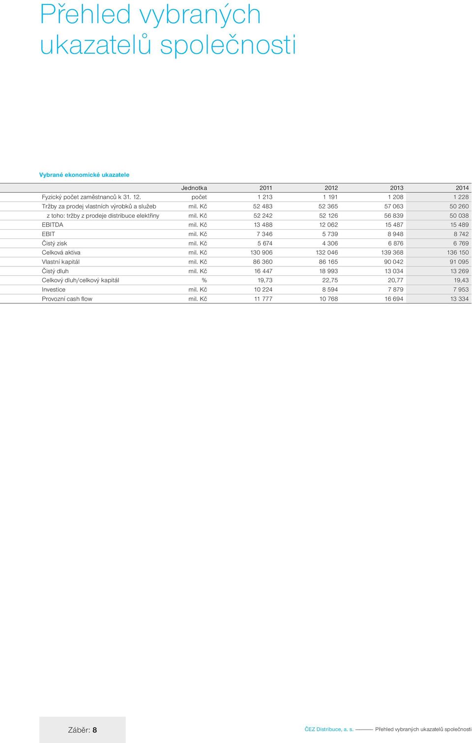 Kč 52 242 52 126 56 839 50 038 EBITDA mil. Kč 13 488 12 062 15 487 15 489 EBIT mil. Kč 7 346 5 739 8 948 8 742 Čistý zisk mil. Kč 5 674 4 306 6 876 6 769 Celková aktiva mil.