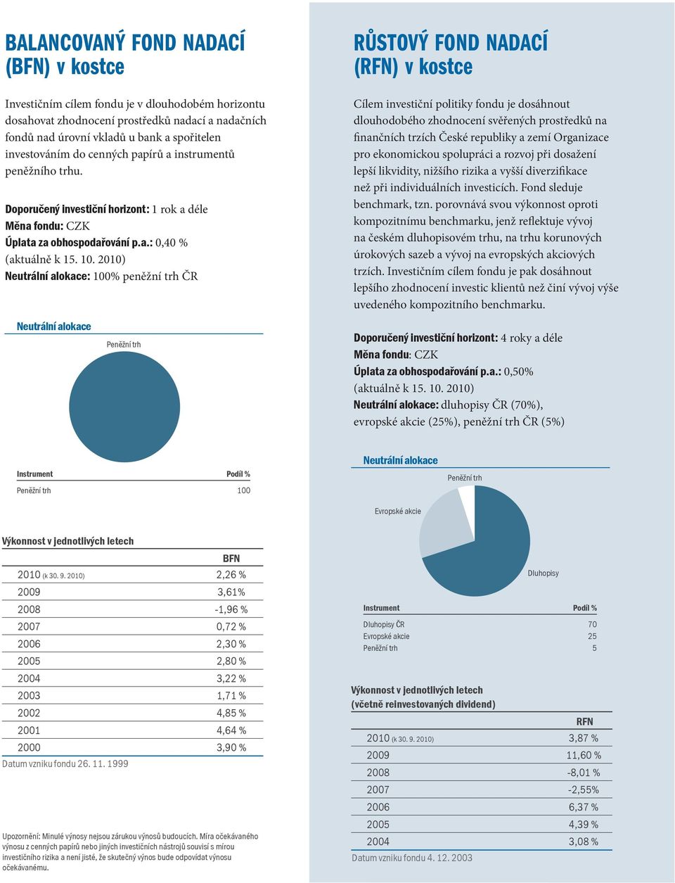 2010) Neutrální alokace: 100% peněžní trh ČR Růstový fond nadací (RFN) v kostce Cílem investiční politiky fondu je dosáhnout dlouhodobého zhodnocení svěřených prostředků na finančních trzích České