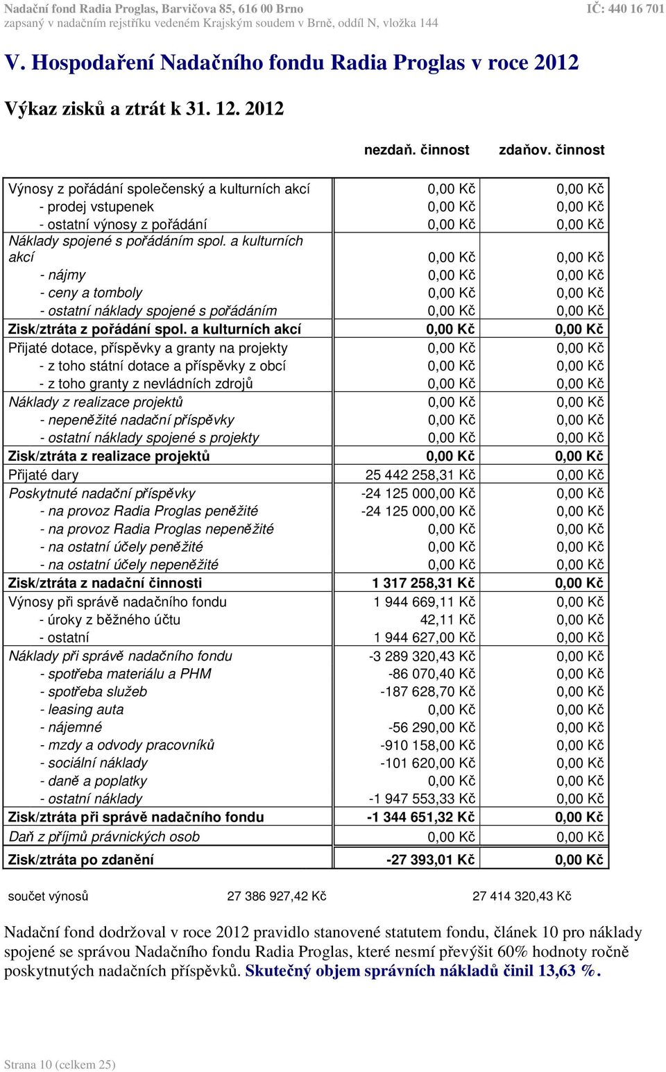 a kulturních akcí 0,00 Kč 0,00 Kč - nájmy 0,00 Kč 0,00 Kč - ceny a tomboly 0,00 Kč 0,00 Kč - ostatní náklady spojené s pořádáním 0,00 Kč 0,00 Kč Zisk/ztráta z pořádání spol.