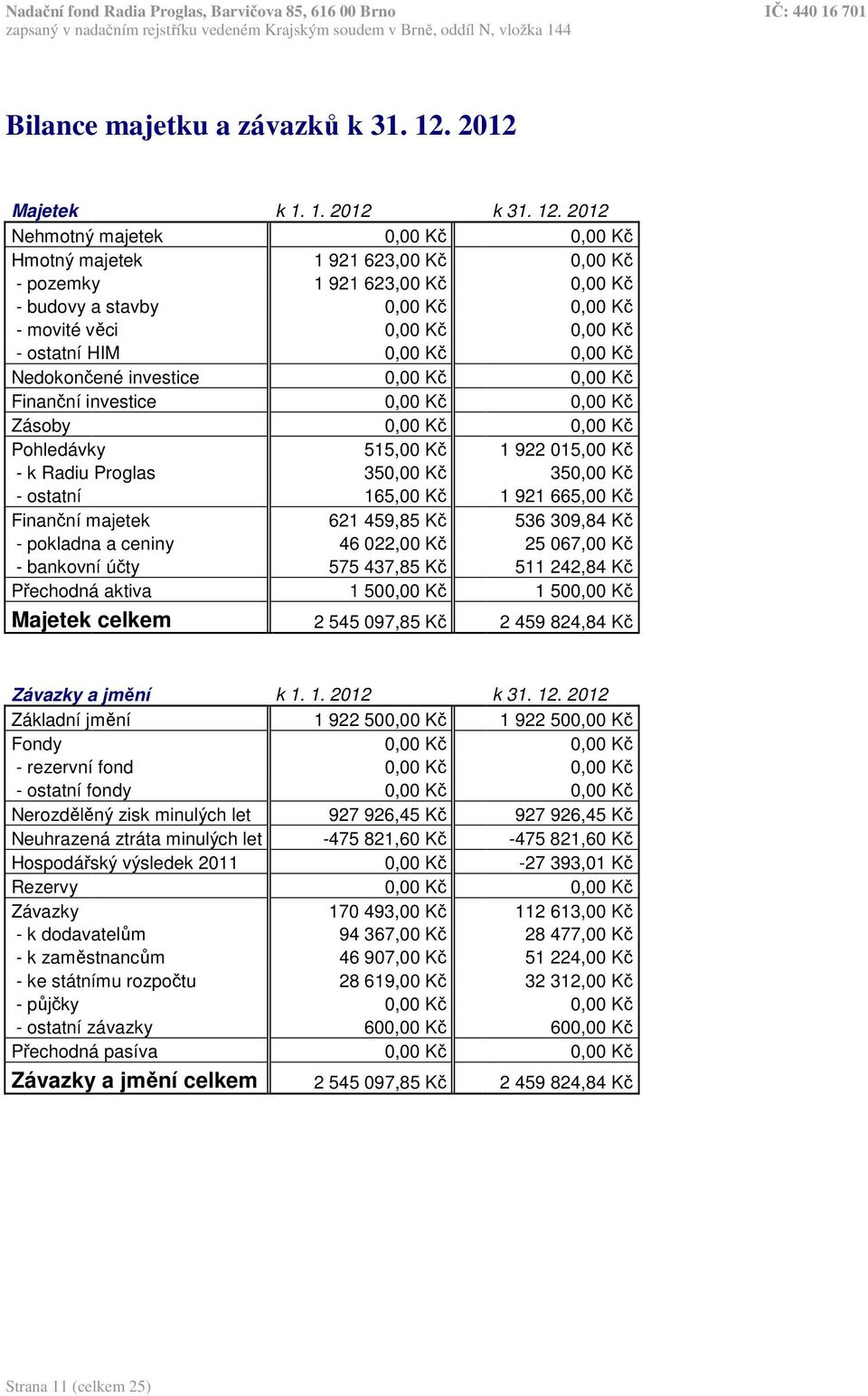 2012 Nehmotný majetek 0,00 Kč 0,00 Kč Hmotný majetek 1 921 623,00 Kč 0,00 Kč - pozemky 1 921 623,00 Kč 0,00 Kč - budovy a stavby 0,00 Kč 0,00 Kč - movité věci 0,00 Kč 0,00 Kč - ostatní HIM 0,00 Kč