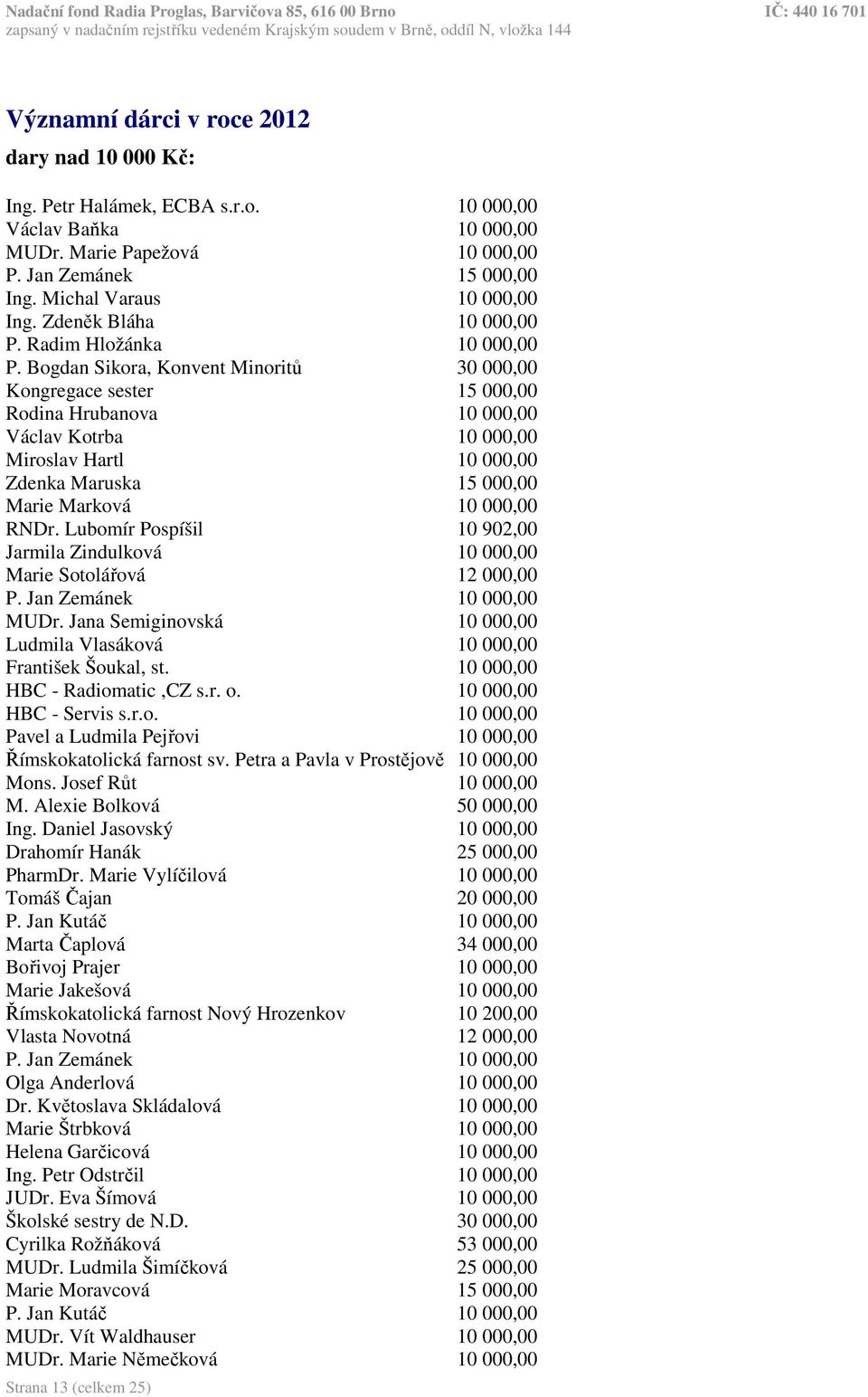 Bogdan Sikora, Konvent Minoritů 30 000,00 Kongregace sester 15 000,00 Rodina Hrubanova 10 000,00 Václav Kotrba 10 000,00 Miroslav Hartl 10 000,00 Zdenka Maruska 15 000,00 Marie Marková 10 000,00 RNDr.