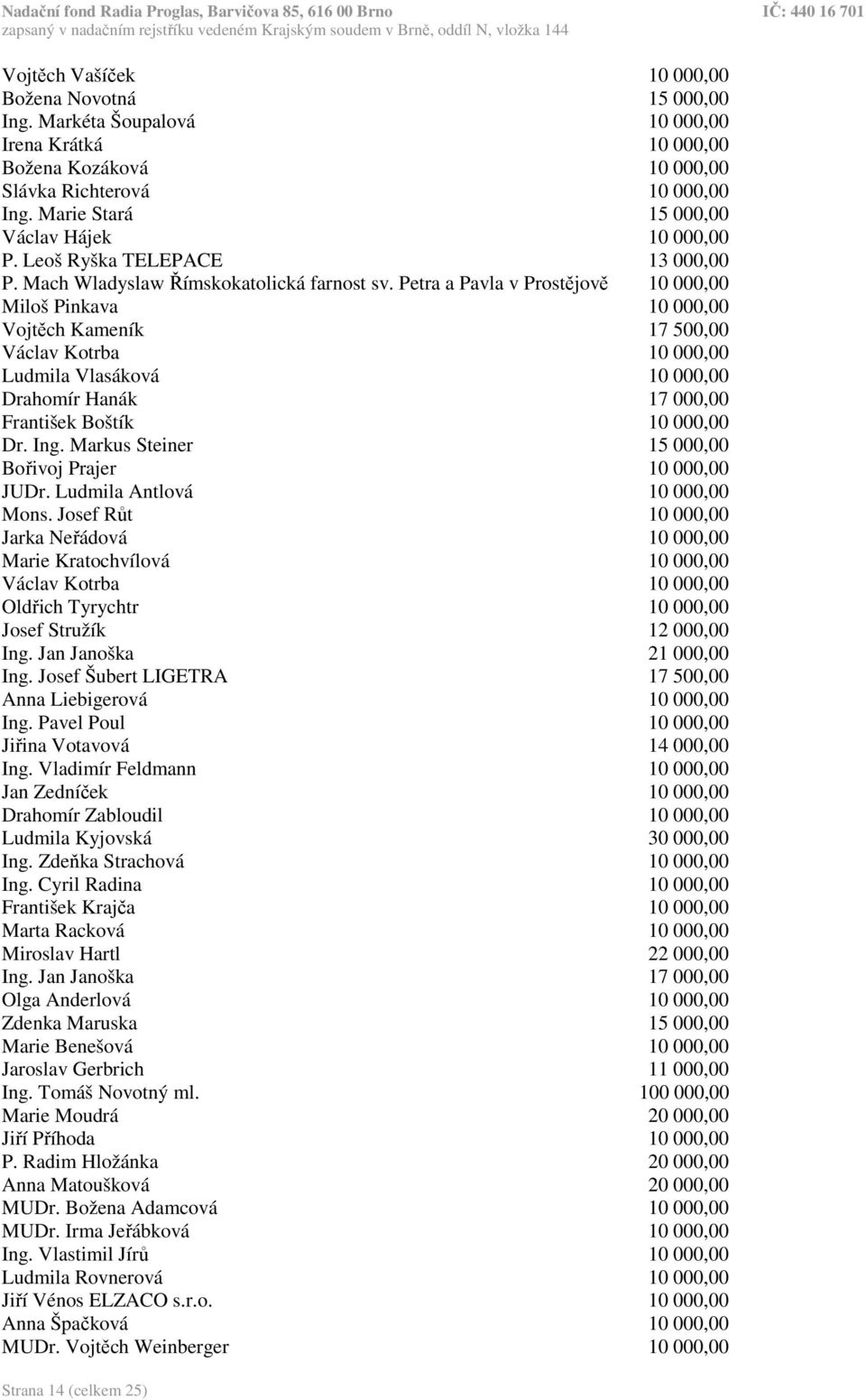 Petra a Pavla v Prostějově 10 000,00 Miloš Pinkava 10 000,00 Vojtěch Kameník 17 500,00 Václav Kotrba 10 000,00 Ludmila Vlasáková 10 000,00 Drahomír Hanák 17 000,00 František Boštík 10 000,00 Dr. Ing.