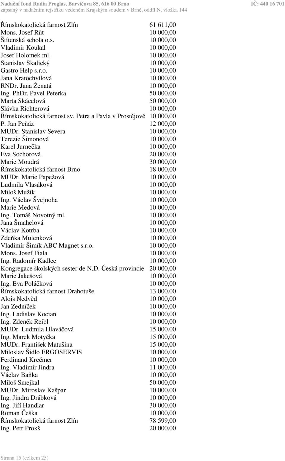 Jan Peňáz 12 000,00 MUDr. Stanislav Severa 10 000,00 Terezie Šimonová 10 000,00 Karel Jurnečka 10 000,00 Eva Sochorová 20 000,00 Marie Moudrá 30 000,00 Římskokatolická farnost Brno 18 000,00 MUDr.
