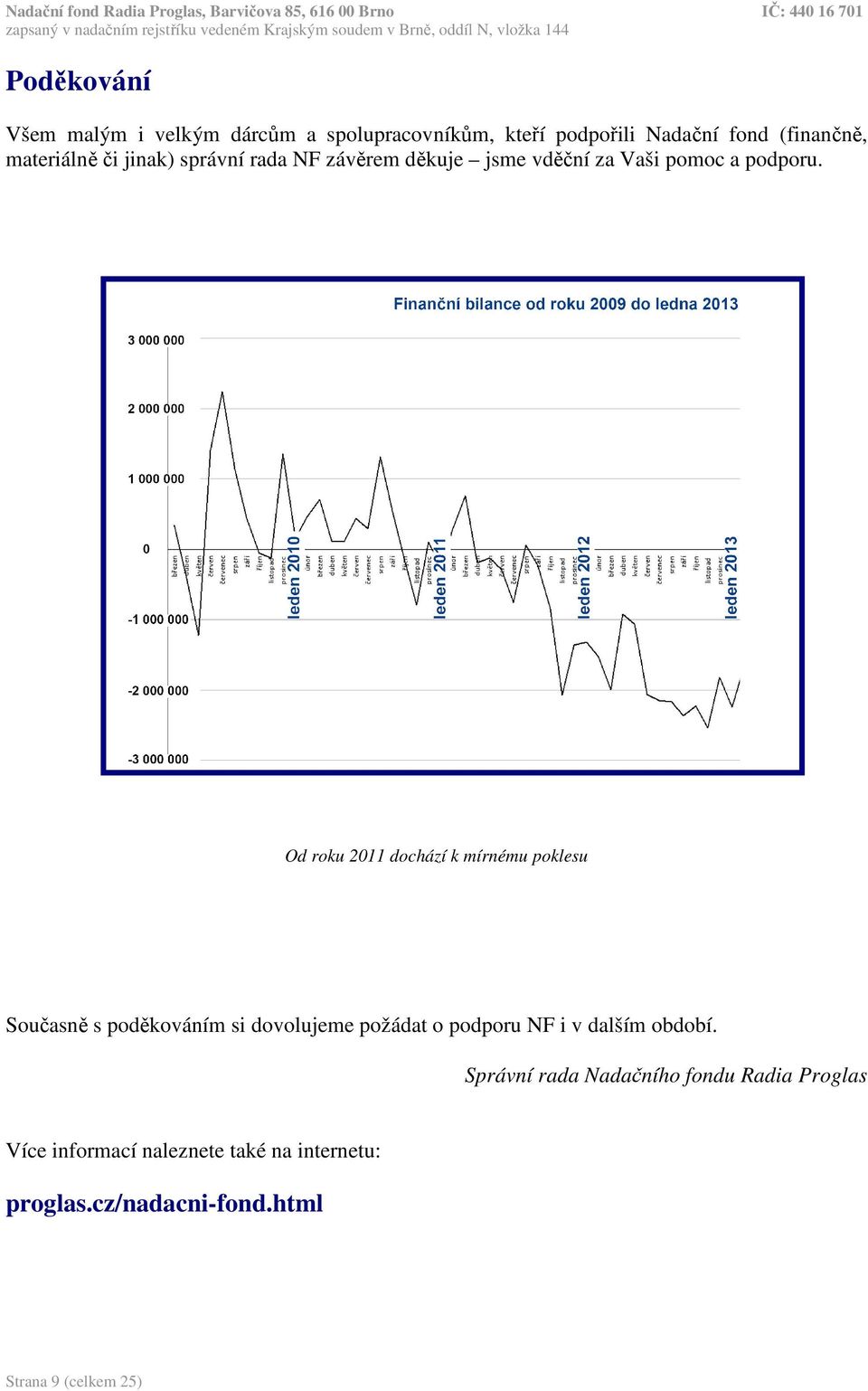 Od roku 2011 dochází k mírnému poklesu Současně s poděkováním si dovolujeme požádat o podporu NF i v dalším