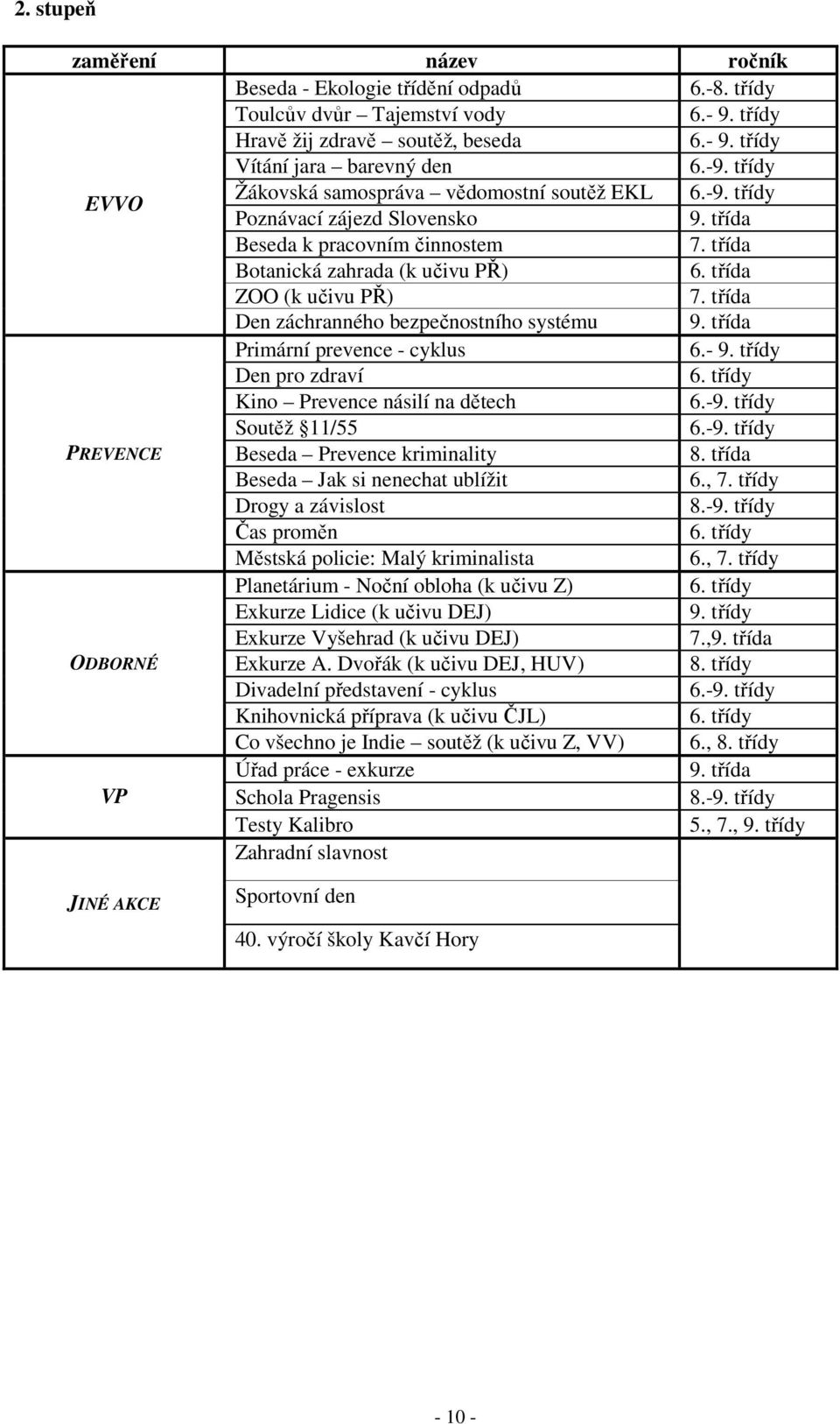 třída Den záchranného bezpečnostního systému 9. třída Primární prevence - cyklus 6.- 9. třídy Den pro zdraví 6. třídy Kino Prevence násilí na dětech 6.-9. třídy Soutěž 11/55 6.-9. třídy PREVENCE Beseda Prevence kriminality 8.