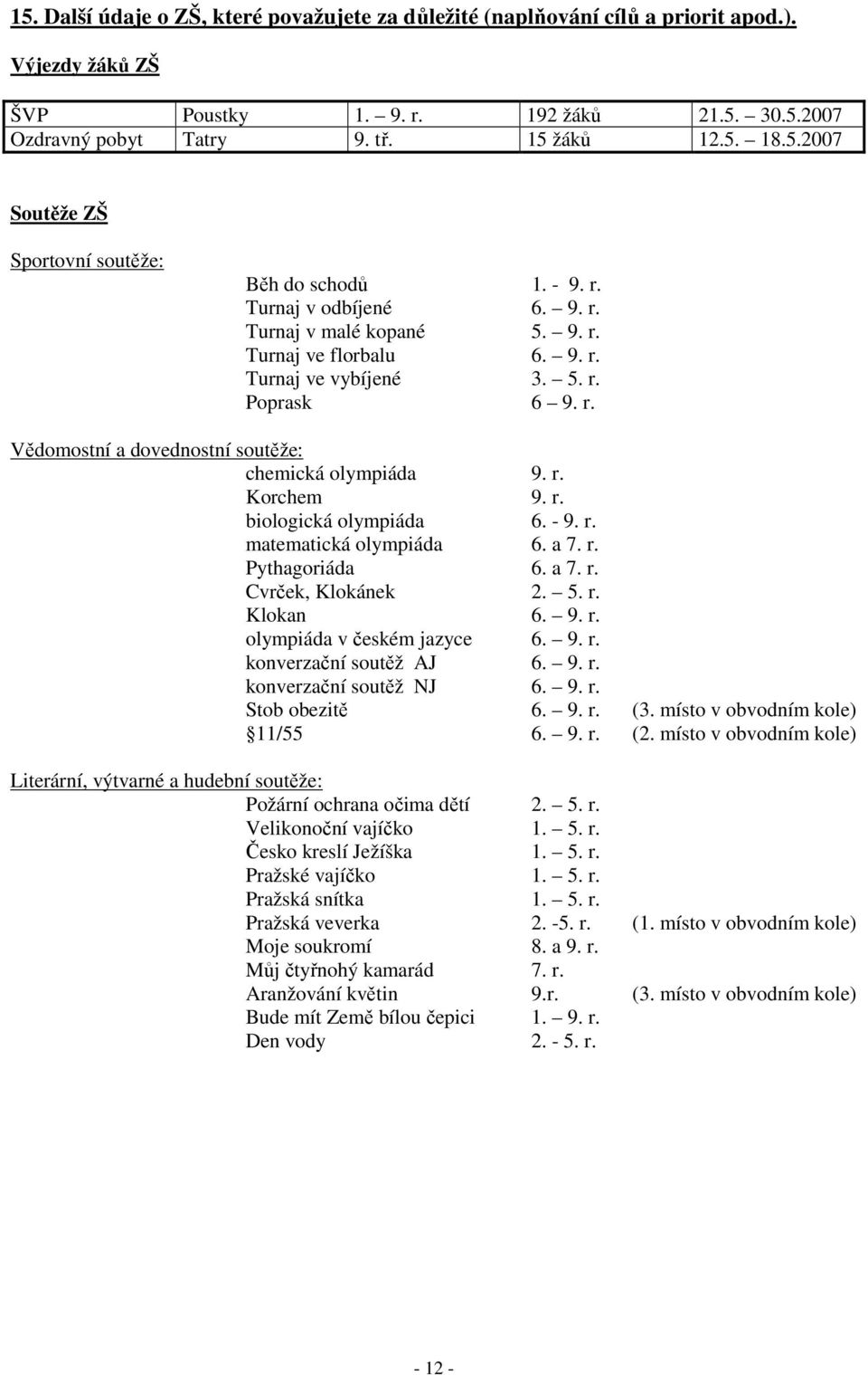 r. biologická olympiáda 6. - 9. r. matematická olympiáda 6. a 7. r. Pythagoriáda 6. a 7. r. Cvrček, Klokánek 2. 5. r. Klokan 6. 9. r. olympiáda v českém jazyce 6. 9. r. konverzační soutěž AJ 6. 9. r. konverzační soutěž NJ 6.