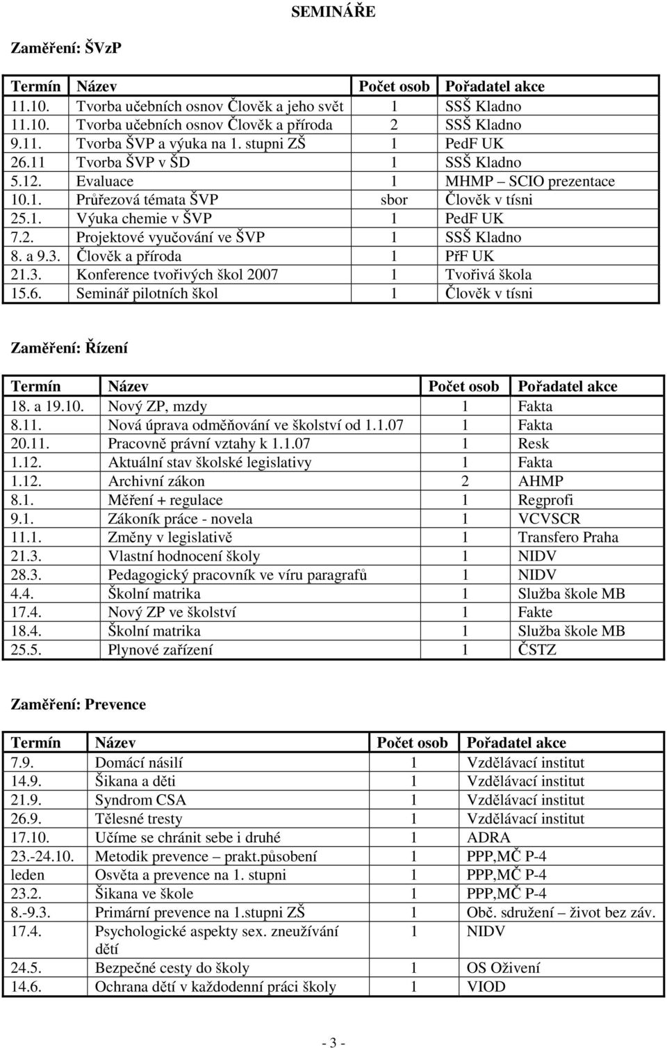 a 9.3. Člověk a příroda 1 PřF UK 21.3. Konference tvořivých škol 2007 1 Tvořivá škola 15.6. Seminář pilotních škol 1 Člověk v tísni Zaměření: Řízení 18. a 19.10. Nový ZP, mzdy 1 Fakta 8.11.