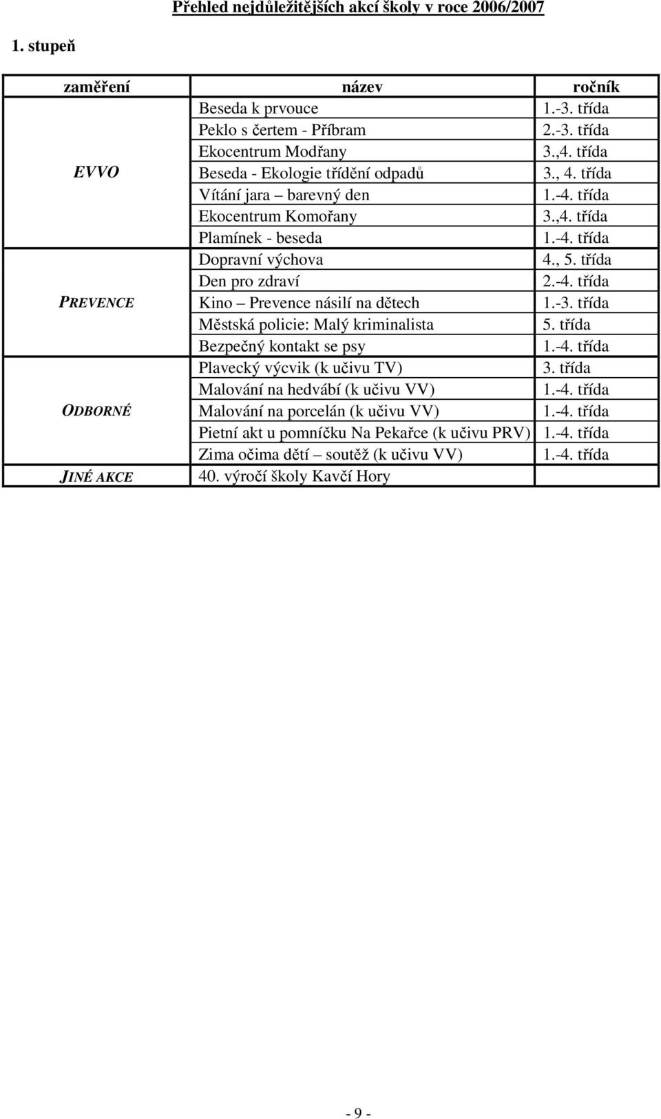 třída Den pro zdraví 2.-4. třída PREVENCE Kino Prevence násilí na dětech 1.-3. třída Městská policie: Malý kriminalista 5. třída Bezpečný kontakt se psy 1.-4. třída Plavecký výcvik (k učivu TV) 3.