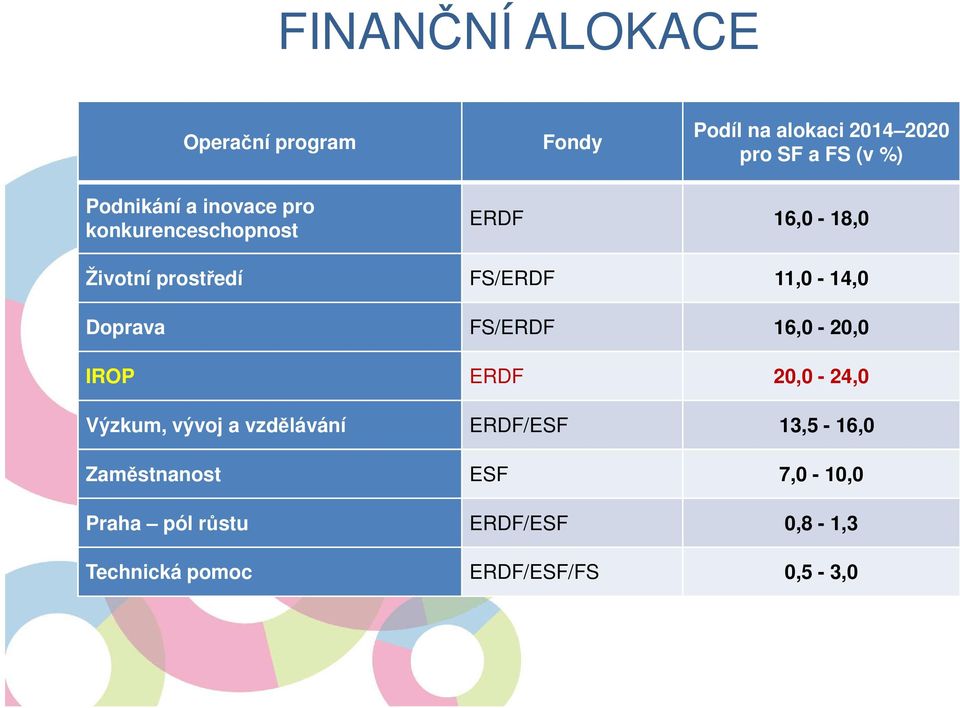 11,0-14,0 Doprava FS/ERDF 16,0-20,0 IROP ERDF 20,0-24,0 Výzkum, vývoj a vzdělávání ERDF/ESF