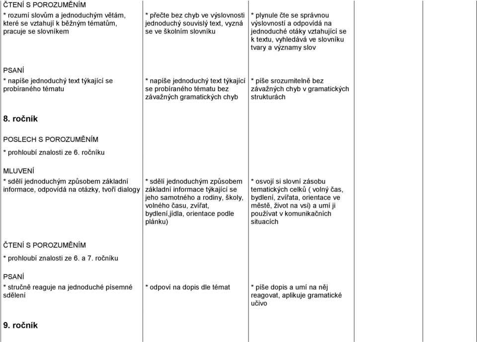 tématu * napíše jednoduchý text týkající se probíraného tématu bez závažných gramatických chyb * píše srozumitelně bez závažných chyb v gramatických strukturách 8.