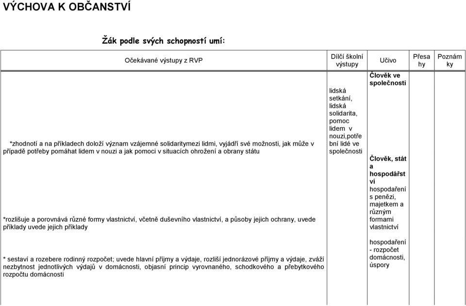 působy jejich ochrany, uvede příklady uvede jejich příklady lidská setkání, lidská solidarita, pomoc lidem v nouzi,potře bní lidé ve společnosti Člověk ve společnosti Člověk, stát a hospodářst ví