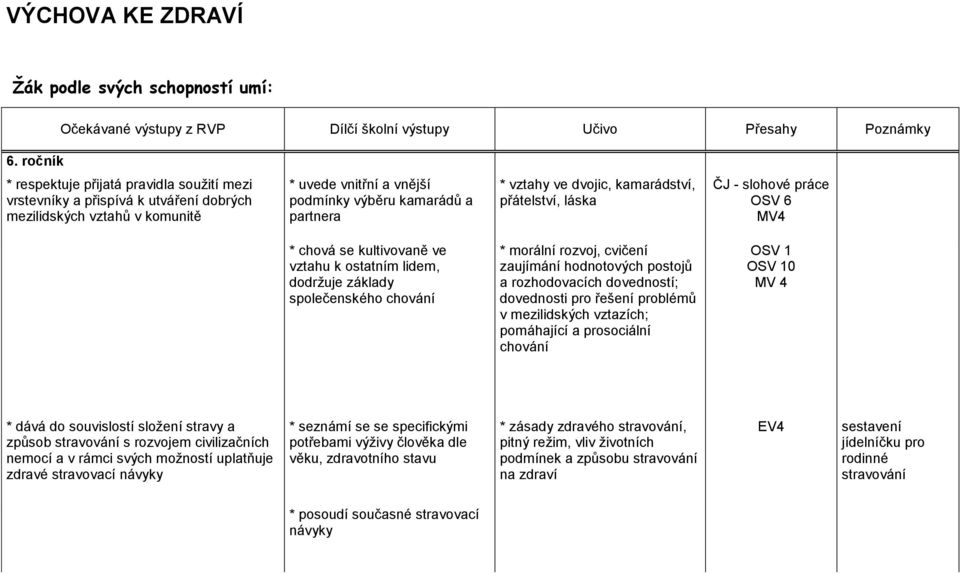 dvojic, kamarádství, přátelství, láska ČJ - slohové práce OSV 6 MV4 * chová se kultivovaně ve vztahu k ostatním lidem, dodržuje základy společenského chování * morální rozvoj, cvičení zaujímání