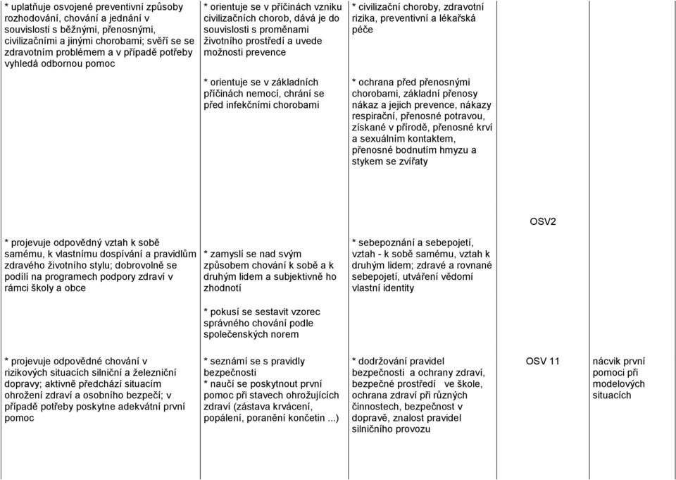 nemocí, chrání se před infekčními chorobami * civilizační choroby, zdravotní rizika, preventivní a lékařská péče * ochrana před přenosnými chorobami, základní přenosy nákaz a jejich prevence, nákazy