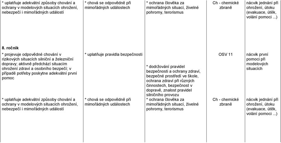 ročník * projevuje odpovědné chování v rizikových situacích silniční a železniční dopravy; aktivně předchází situacím ohrožení zdraví a osobního bezpečí; v případě potřeby poskytne adekvátní první