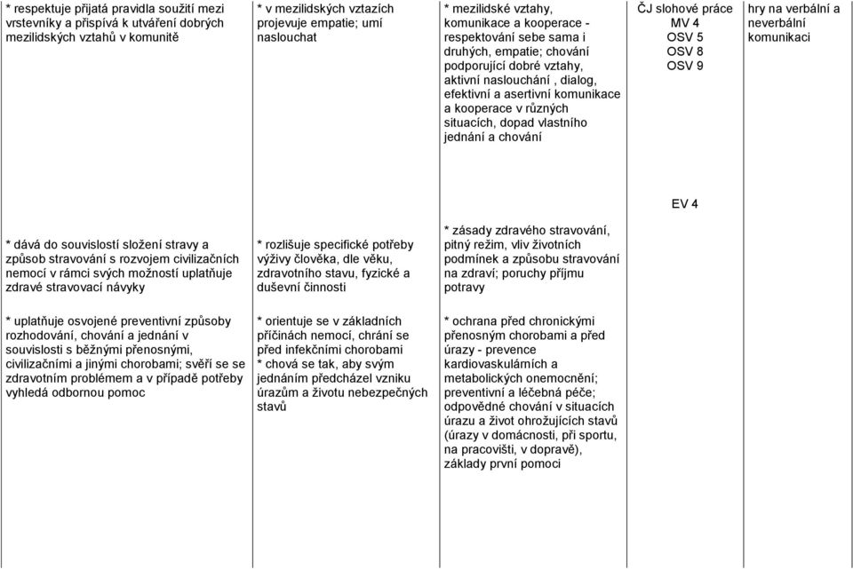 dopad vlastního jednání a chování ČJ slohové práce MV 4 OSV 5 OSV 8 OSV 9 hry na verbální a neverbální komunikaci EV 4 * dává do souvislostí složení stravy a způsob stravování s rozvojem