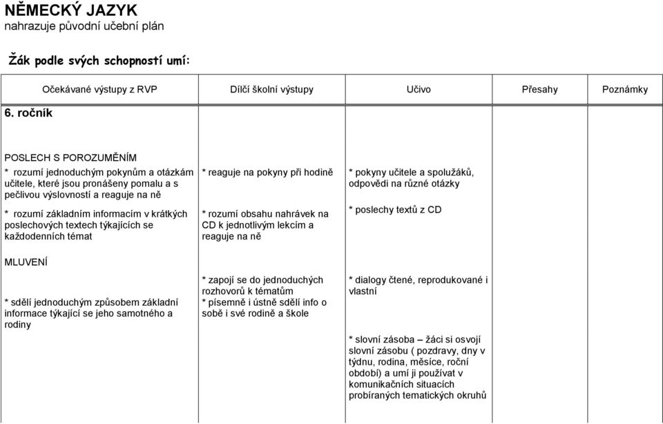 reaguje na ně * rozumí základním informacím v krátkých poslechových textech týkajících se každodenních témat * reaguje na pokyny při hodině * pokyny učitele a spolužáků, odpovědi na různé otázky *