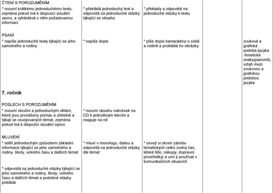 ročník * napíše dopis * píše dopis kamarádovi o sobě a rodině a prokládá ho obrázky zvuková a grafická podoba jazyka -fonetické znaky(pasivně), vztah mezi zvukovou a grafickou podobou jazyka POSLECH