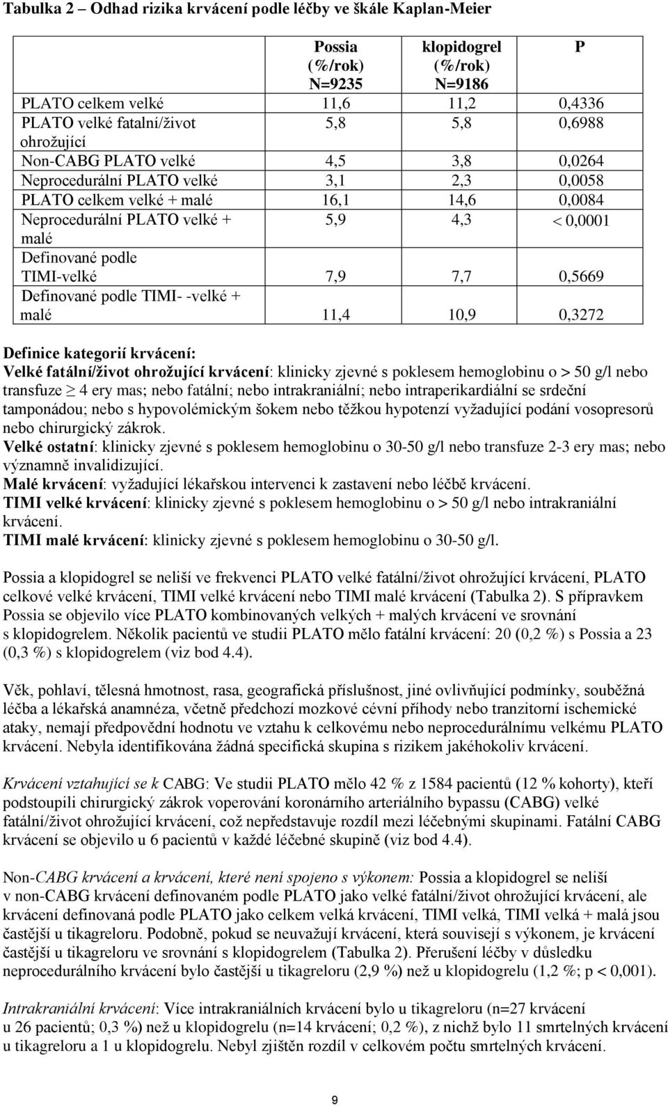 7,7 0,5669 Definované podle TIMI- -velké + malé 11,4 10,9 0,3272 5,9 4,3 0,0001 Definice kategorií krvácení: Velké fatální/život ohrožující krvácení: klinicky zjevné s poklesem hemoglobinu o > 50 g/l