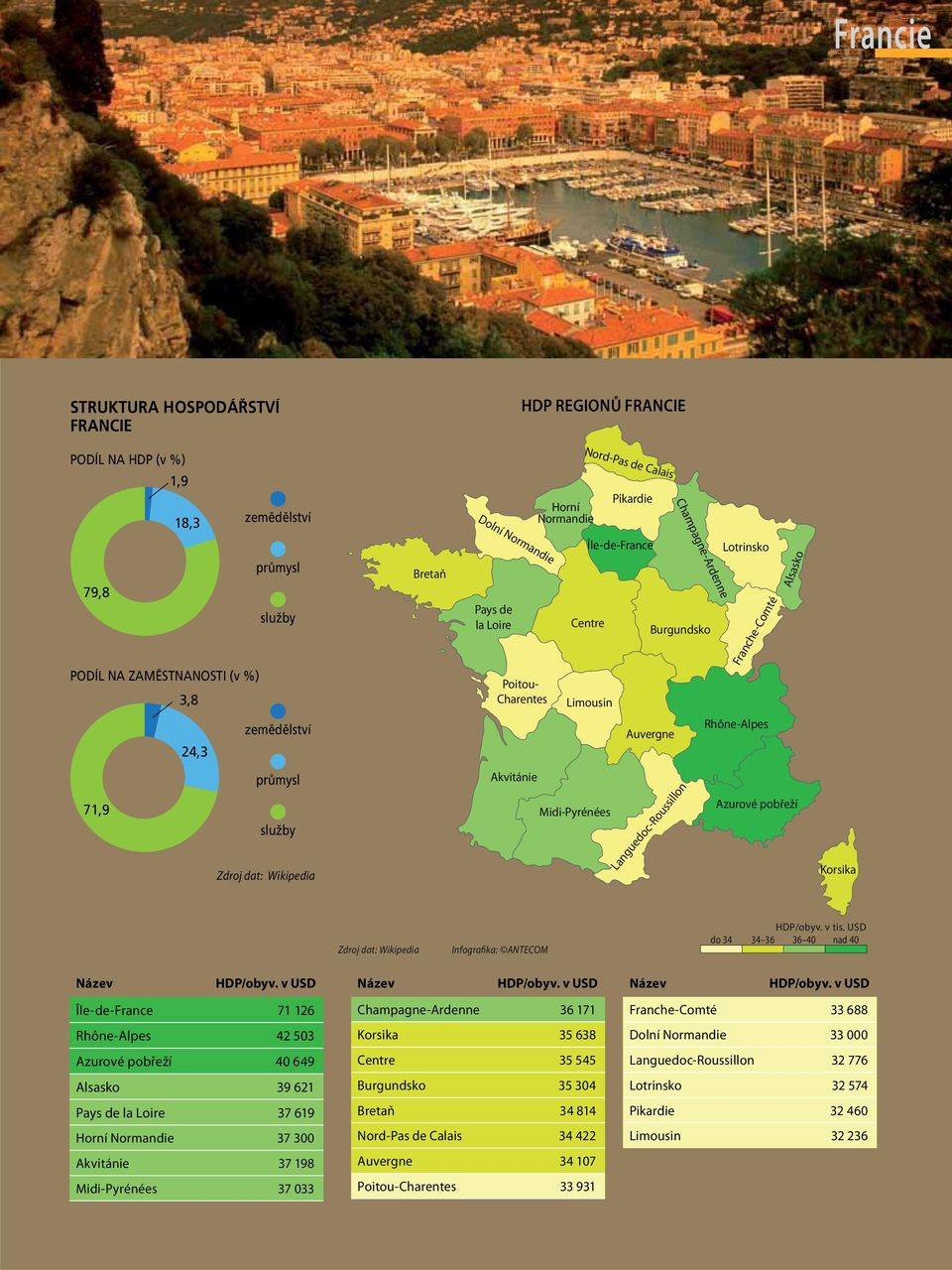 služby Zdroj dat: Wikipedia Akvitánie Midi-Pyrénées Languedoc-Roussillon Azurové pobřeží Korsika Zdroj dat: Wikipedia Infografika: ANTECOM do 34 HDP/obyv. v tis. USD 34 36 36 40 nad 40 Název HDP/obyv.