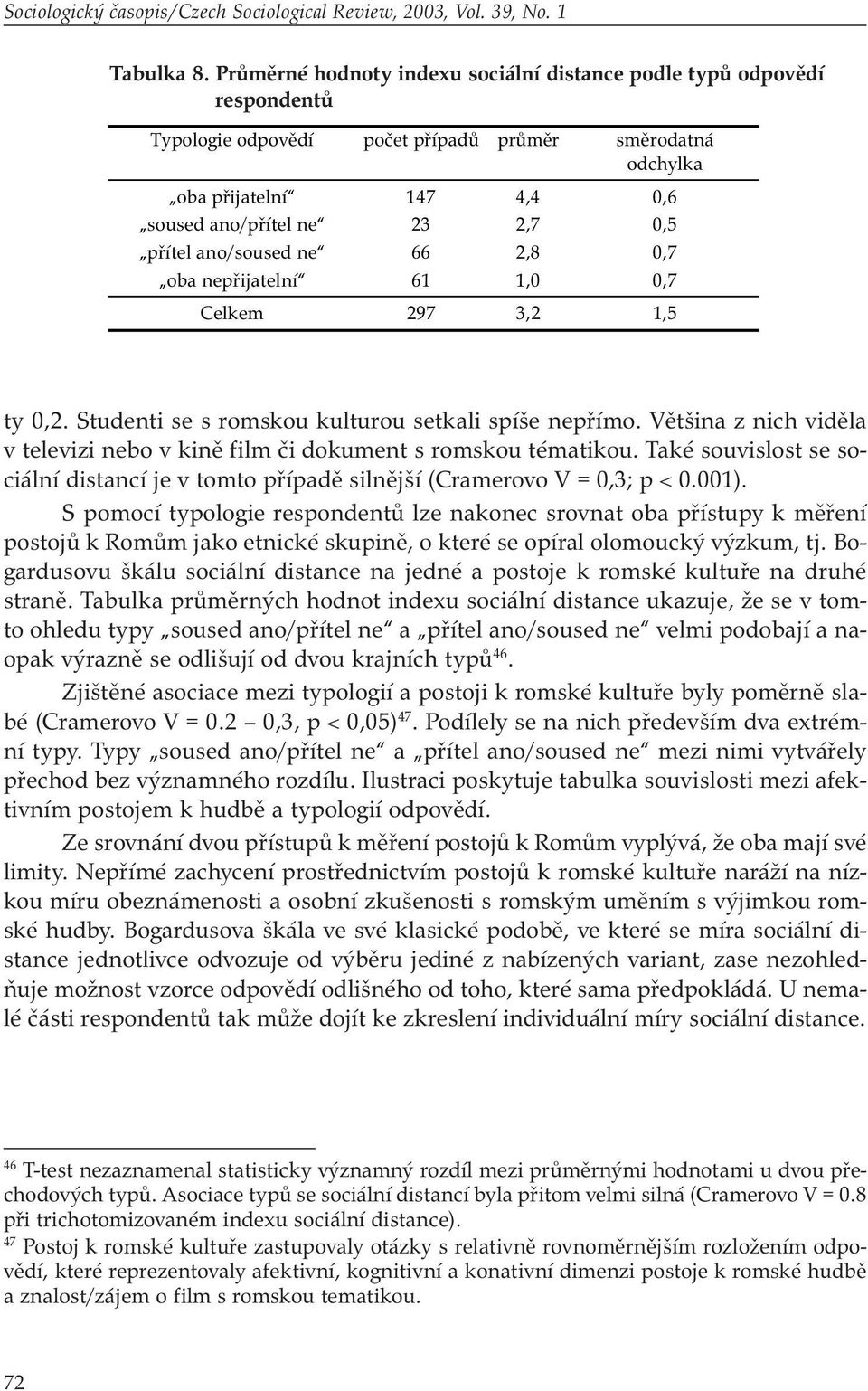 ano/soused ne 66 2,8 0,7 oba nepřijatelní 61 1,0 0,7 Celkem 297 3,2 1,5 ty 0,2. Studenti se s romskou kulturou setkali spíše nepřímo.