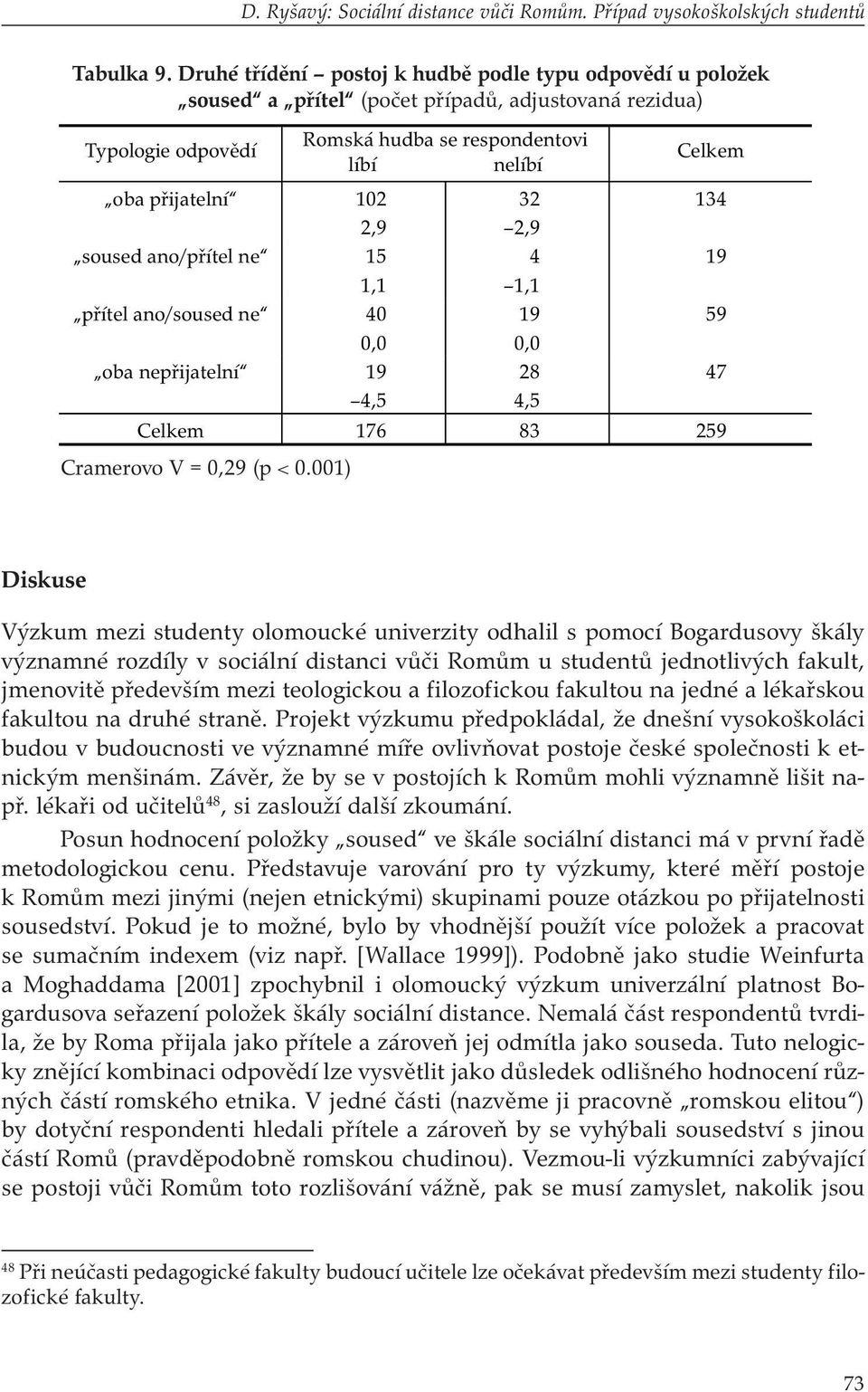 ne 40 0,0 oba nepřijatelní 19 4,5 Romská hudba se respondentovi líbí nelíbí 32 2,9 4 1,1 19 0,0 28 4,5 Celkem 134 Celkem 176 83 259 Cramerovo V = 0,29 (p < 0.