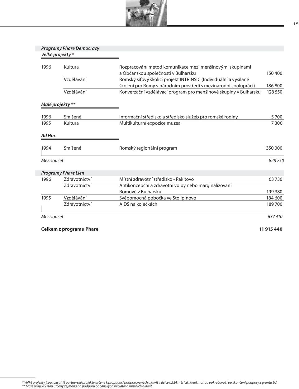 projekty ** 1996 Smíšené Informační středisko a středisko služeb pro romské rodiny 5 700 1995 Kultura Multikulturní expozice muzea 7 300 Ad Hoc 1994 Smíšené Romský regionální program 350 000