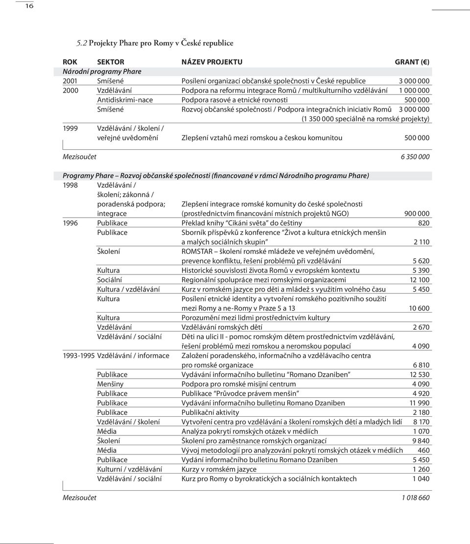 integračních iniciativ Romů 3 000 000 (1 350 000 speciálně na romské projekty) 1999 Vzdělávání / školení / veřejné uvědomění Zlepšení vztahů mezi romskou a českou komunitou 500 000 Mezisoučet 6 350