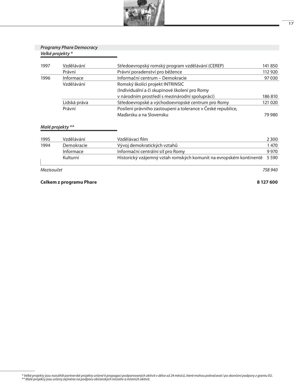 východoevropské centrum pro Romy 121 020 Právní Posílení právního zastoupení a tolerance v České republice, Maďarsku a na Slovensku 79 980 Malé projekty ** 1995 Vzdělávání Vzdělávací film 2 300 1994