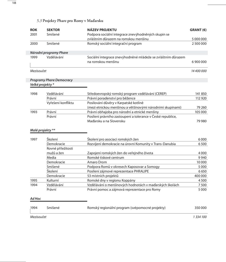 000 Programy Phare Democracy Velké projekty * 1998 Vzdělávání Středoevropský romský program vzdělávání (CEREP) 141 850 Právní Právní poradenství pro běžence 112 920 Vyřešení konfliktu Posilování