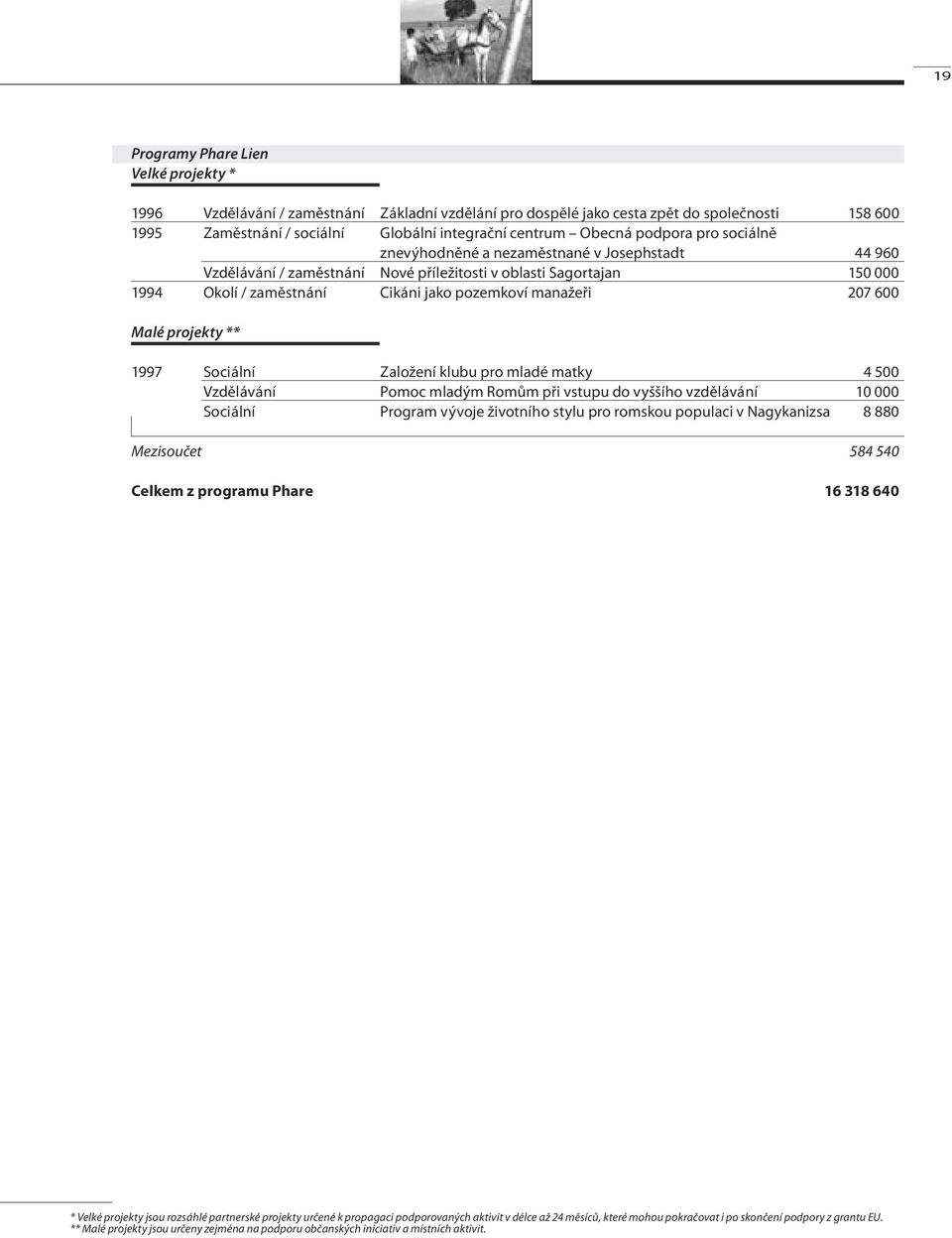 600 Malé projekty ** 1997 Sociální Založení klubu pro mladé matky 4 500 Vzdělávání Pomoc mladým Romům při vstupu do vyššího vzdělávání 10 000 Sociální Program vývoje životního stylu pro romskou