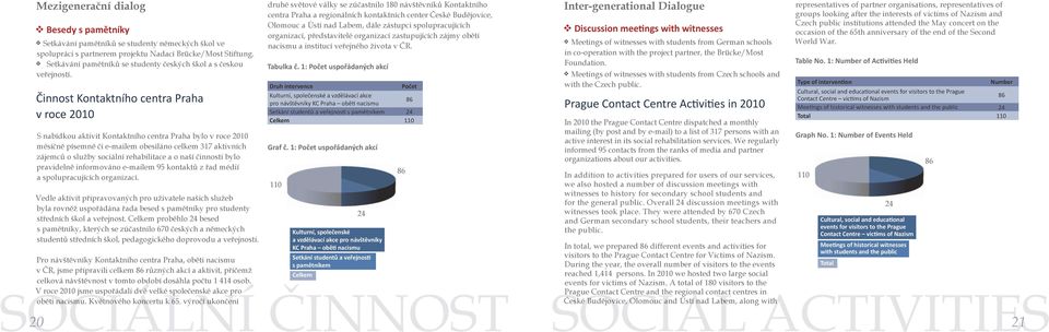 Činnost Kontaktního centra Praha v roce 2010 S nabídkou aktivit Kontaktního centra Praha bylo v roce 2010 měsíčně písemně či e-mailem obesíláno celkem 317 aktivních zájemců o služby sociální