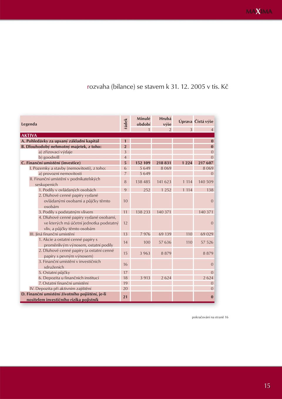 Pozemky a stavby (nemovitosti), z toho: 6 5 649 8 069 8 069 a) provozní nemovitosti 7 5 649 0 II. Finanční umístění v podnikatelských seskupeních 8 138 485 141 623 1 114 140 509 1.