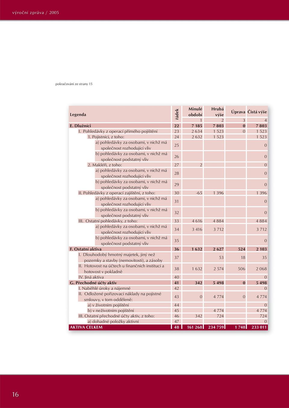 Pojistníci, z toho: 24 2 632 1 523 1 523 a) pohledávky za osobami, v nichž má společnost rozhodující vliv 25 0 b) pohledávky za osobami, v nichž má společnost podstatný vliv 26 0 2.