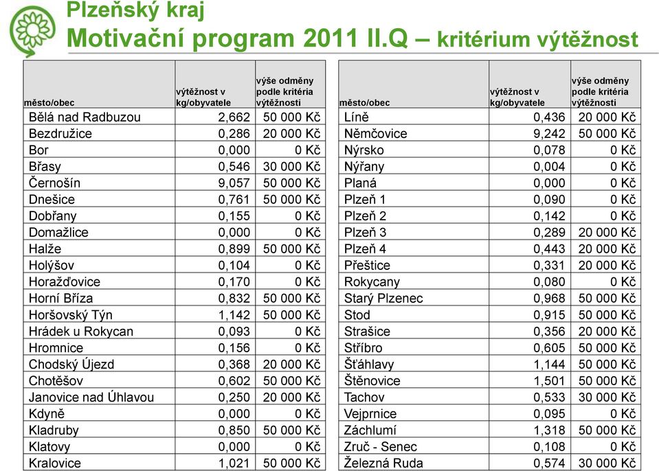 000 Kč Líně 0,436 20 000 Kč Bezdruţice 0,286 20 000 Kč Němčovice 9,242 50 000 Kč Bor 0,000 0 Kč Nýrsko 0,078 0 Kč Břasy 0,546 30 000 Kč Nýřany 0,004 0 Kč Černošín 9,057 50 000 Kč Planá 0,000 0 Kč