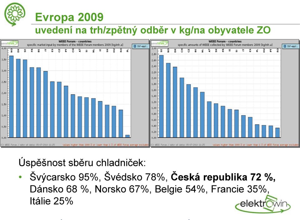 Švýcarsko 95%, Švédsko 78%, Česká republika 72 %,