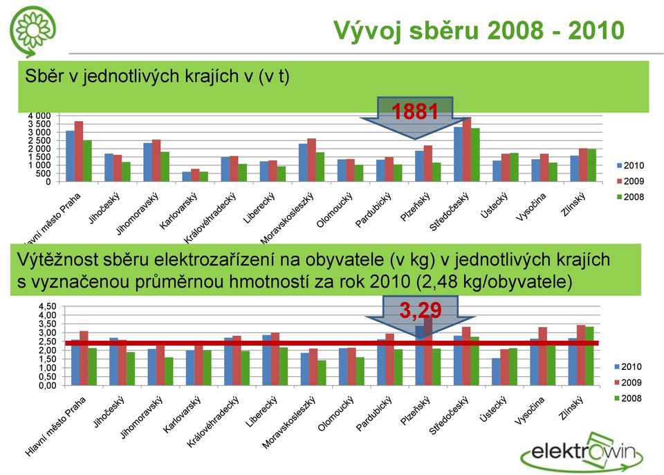 obyvatele (v kg) v jednotlivých krajích s vyznačenou průměrnou hmotností za rok 2010