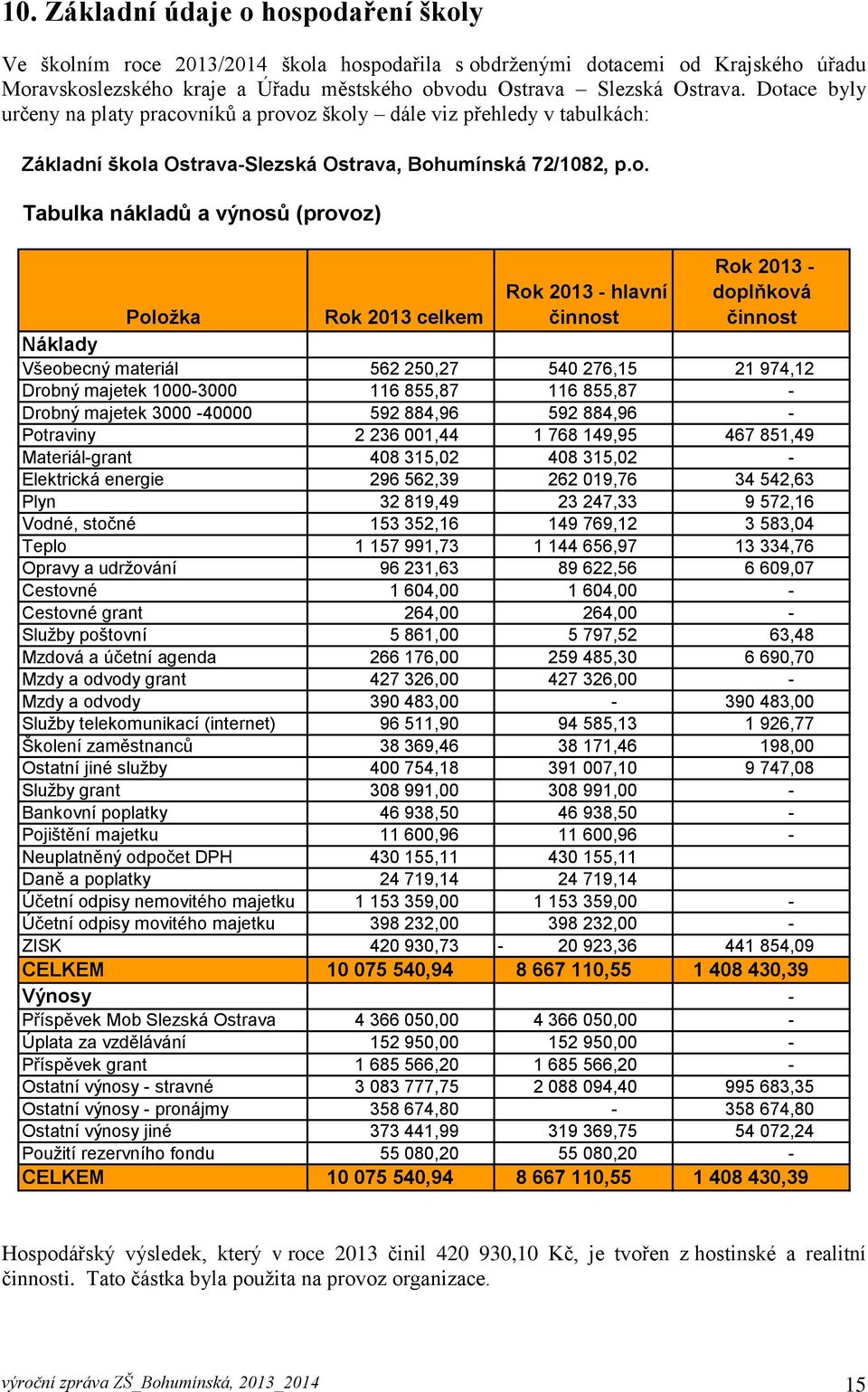 hlavní činnost Rok 2013 - doplňková činnost Položka Rok 2013 celkem Náklady Všeobecný materiál 562 250,27 540 276,15 21 974,12 Drobný majetek 1000-3000 116 855,87 116 855,87 - Drobný majetek