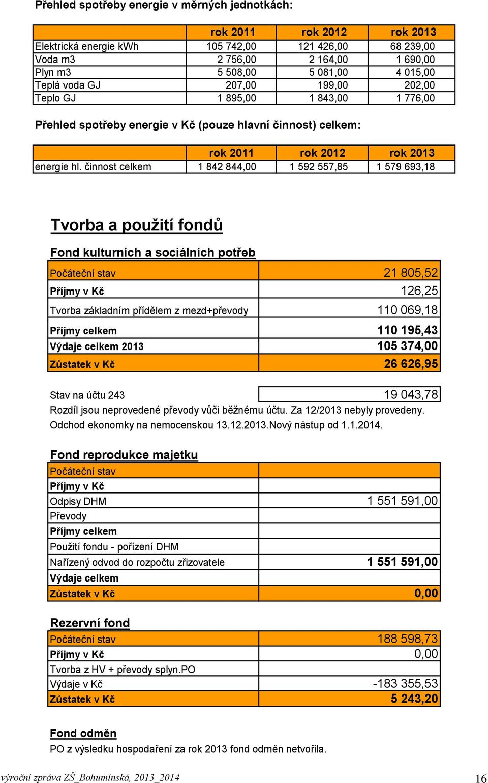 činnost celkem 1 842 844,00 1 592 557,85 1 579 693,18 Tvorba a použití fondů Fond kulturních a sociálních potřeb Počáteční stav 21 805,52 Příjmy v Kč 126,25 Tvorba základním přídělem z mezd+převody