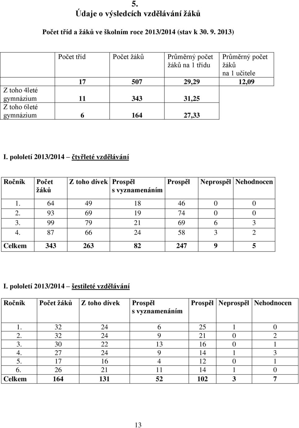 pololetí 2013/2014 čtyřleté vzdělávání Ročník Počet žáků Z toho dívek Prospěl s vyznamenáním Prospěl Neprospěl Nehodnocen 1. 64 49 18 46 0 0 2. 93 69 19 74 0 0 3. 99 79 21 69 6 3 4.