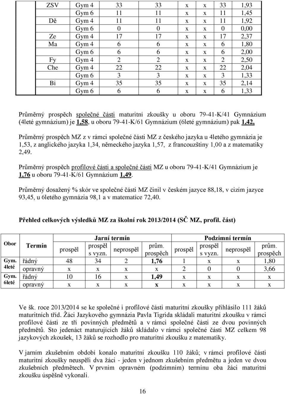 u oboru 79-41-K/61 Gymnázium (6leté gymnázium) pak 1,42, Průměrný prospěch MZ z v rámci společné části MZ z českého jazyka u 4letého gymnázia je 1,53, z anglického jazyka 1,34, německého jazyka 1,57,