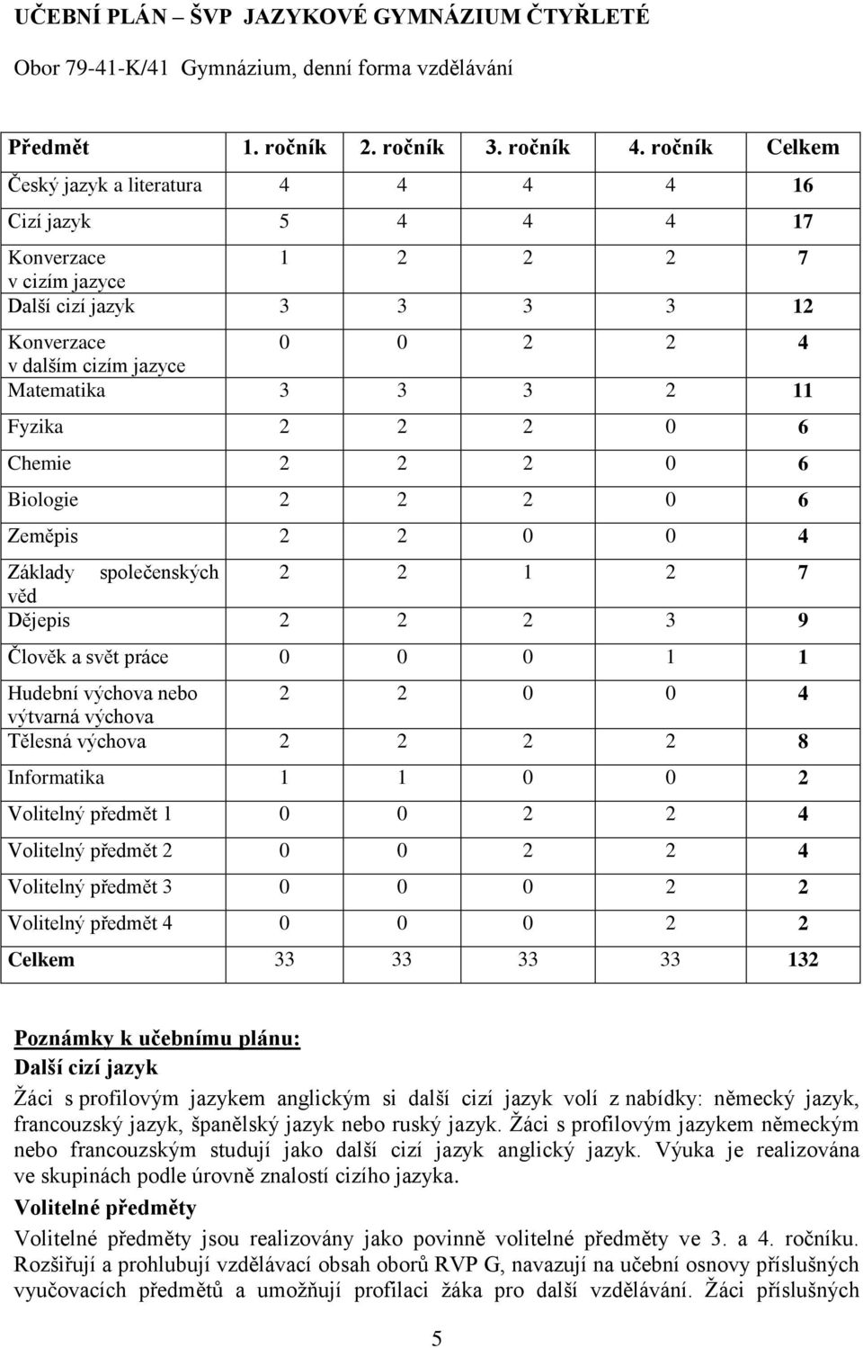 11 Fyzika 2 2 2 0 6 Chemie 2 2 2 0 6 Biologie 2 2 2 0 6 Zeměpis 2 2 0 0 4 Základy společenských 2 2 1 2 7 věd Dějepis 2 2 2 3 9 Člověk a svět práce 0 0 0 1 1 Hudební výchova nebo 2 2 0 0 4 výtvarná